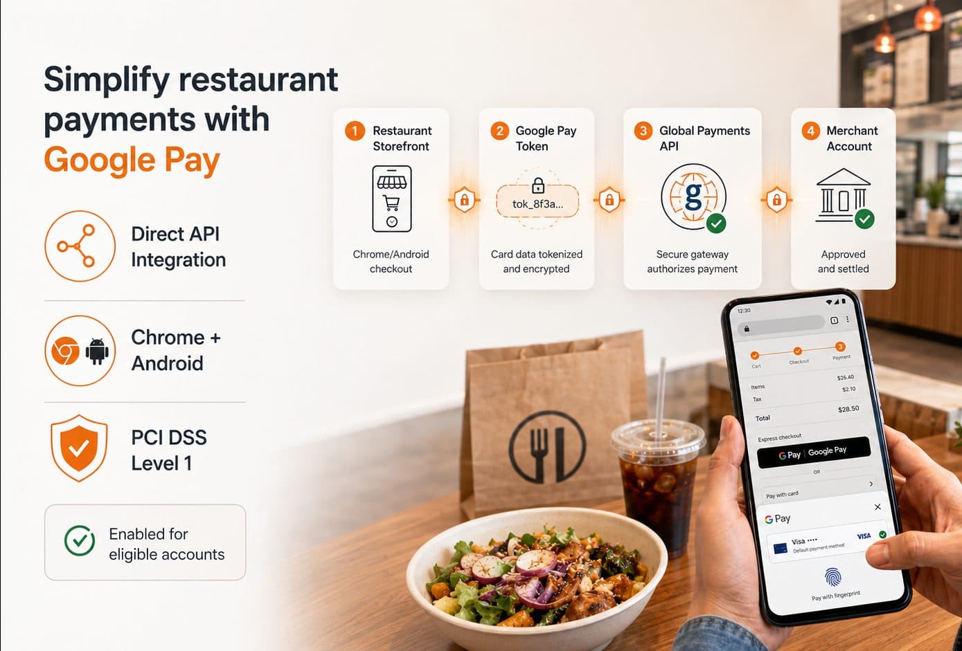 Illustration of a restaurant checkout on an Android phone, where a guest confirms a $28.50 order with Google Pay express checkout, next to a four-step flow: restaurant storefront, tokenized card data, Global Payments API authorization, and funds settled to the merchant account.